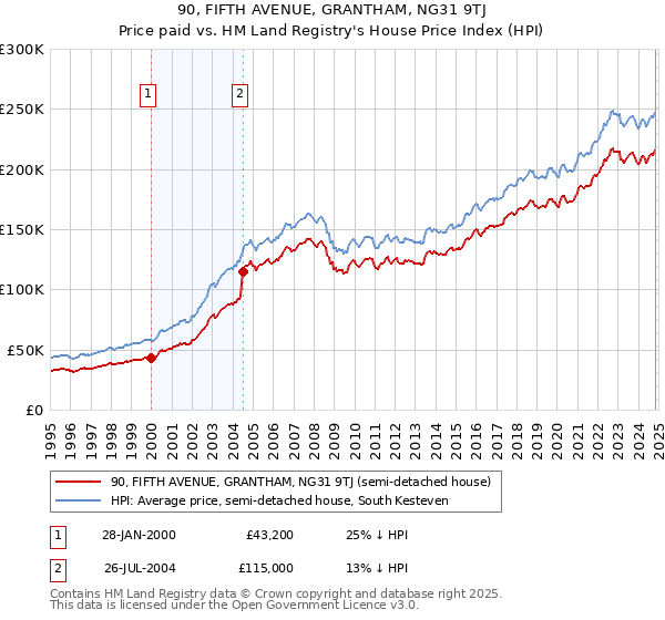 90, FIFTH AVENUE, GRANTHAM, NG31 9TJ: Price paid vs HM Land Registry's House Price Index