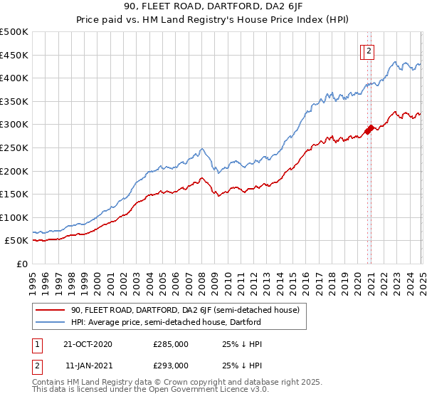 90, FLEET ROAD, DARTFORD, DA2 6JF: Price paid vs HM Land Registry's House Price Index