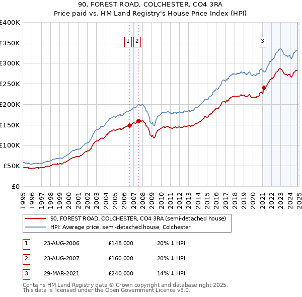 90, FOREST ROAD, COLCHESTER, CO4 3RA: Price paid vs HM Land Registry's House Price Index