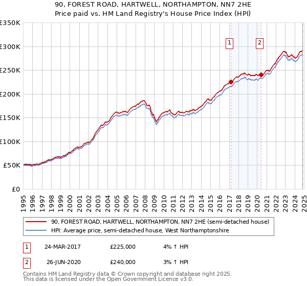 90, FOREST ROAD, HARTWELL, NORTHAMPTON, NN7 2HE: Price paid vs HM Land Registry's House Price Index