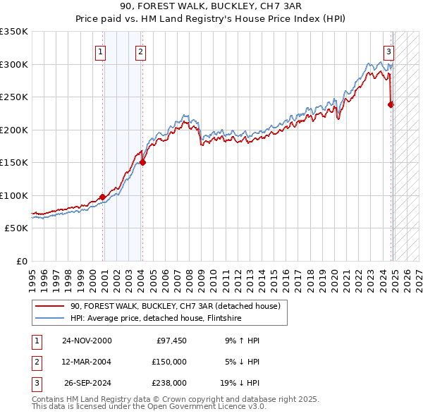 90, FOREST WALK, BUCKLEY, CH7 3AR: Price paid vs HM Land Registry's House Price Index