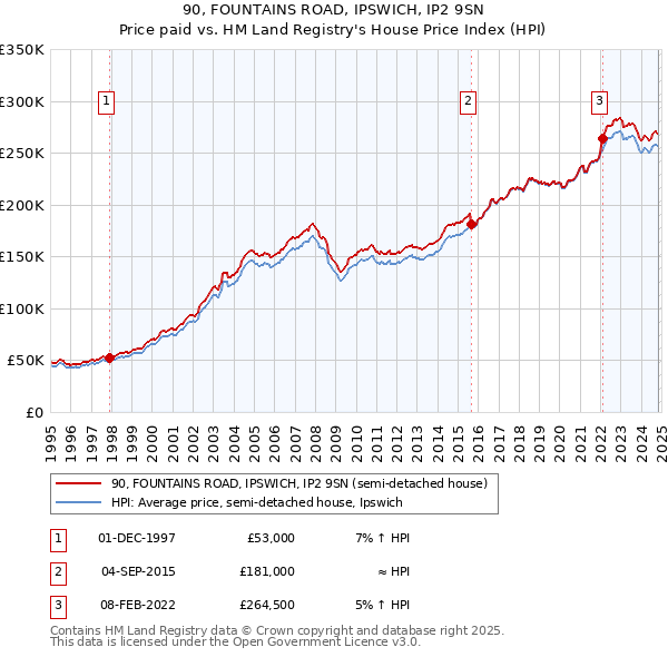 90, FOUNTAINS ROAD, IPSWICH, IP2 9SN: Price paid vs HM Land Registry's House Price Index