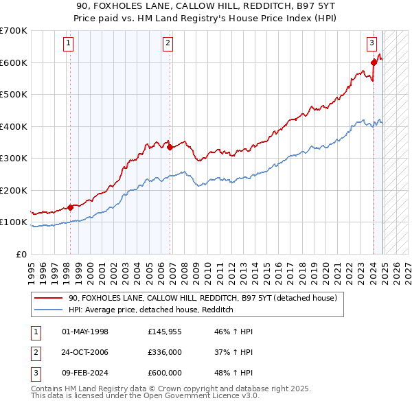 90, FOXHOLES LANE, CALLOW HILL, REDDITCH, B97 5YT: Price paid vs HM Land Registry's House Price Index