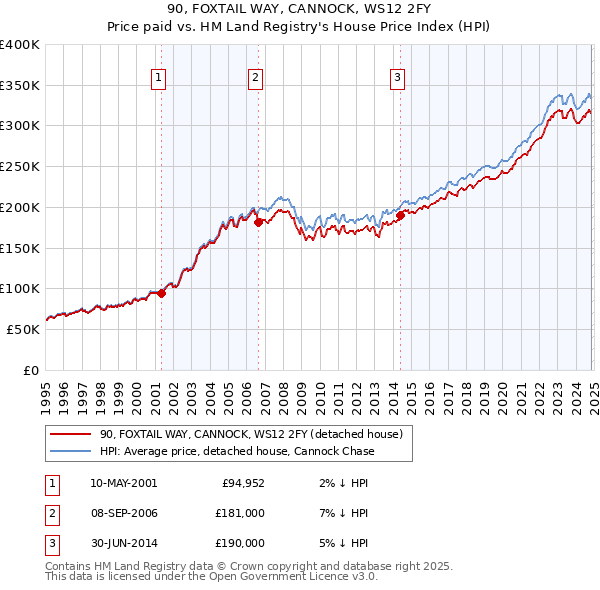 90, FOXTAIL WAY, CANNOCK, WS12 2FY: Price paid vs HM Land Registry's House Price Index