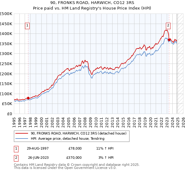 90, FRONKS ROAD, HARWICH, CO12 3RS: Price paid vs HM Land Registry's House Price Index