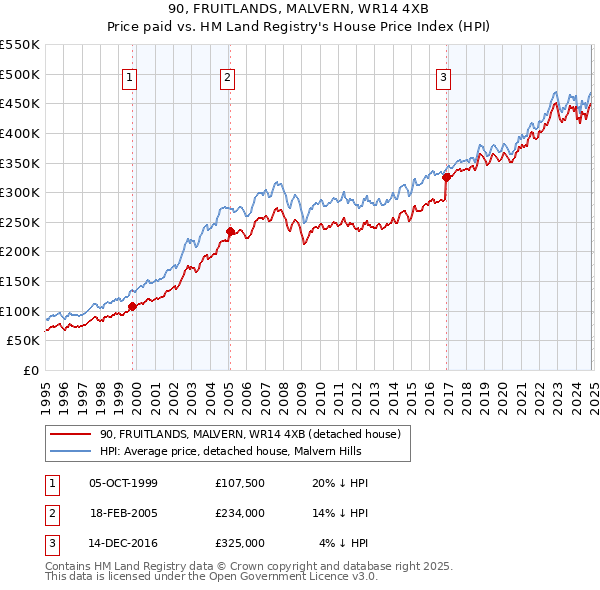 90, FRUITLANDS, MALVERN, WR14 4XB: Price paid vs HM Land Registry's House Price Index