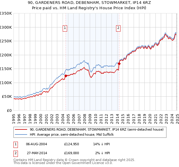 90, GARDENERS ROAD, DEBENHAM, STOWMARKET, IP14 6RZ: Price paid vs HM Land Registry's House Price Index