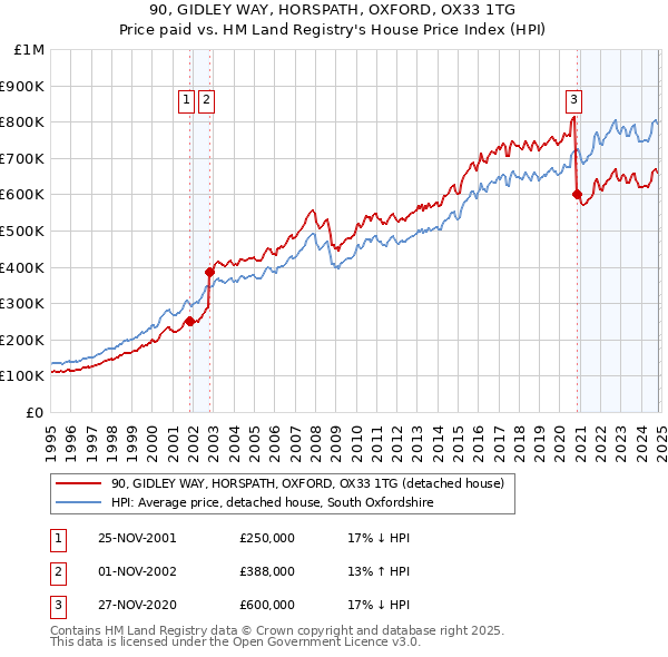 90, GIDLEY WAY, HORSPATH, OXFORD, OX33 1TG: Price paid vs HM Land Registry's House Price Index