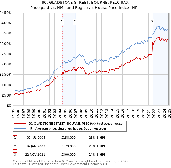 90, GLADSTONE STREET, BOURNE, PE10 9AX: Price paid vs HM Land Registry's House Price Index