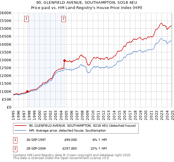 90, GLENFIELD AVENUE, SOUTHAMPTON, SO18 4EU: Price paid vs HM Land Registry's House Price Index