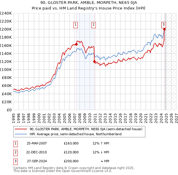 90, GLOSTER PARK, AMBLE, MORPETH, NE65 0JA: Price paid vs HM Land Registry's House Price Index