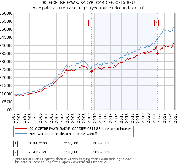 90, GOETRE FAWR, RADYR, CARDIFF, CF15 8EU: Price paid vs HM Land Registry's House Price Index