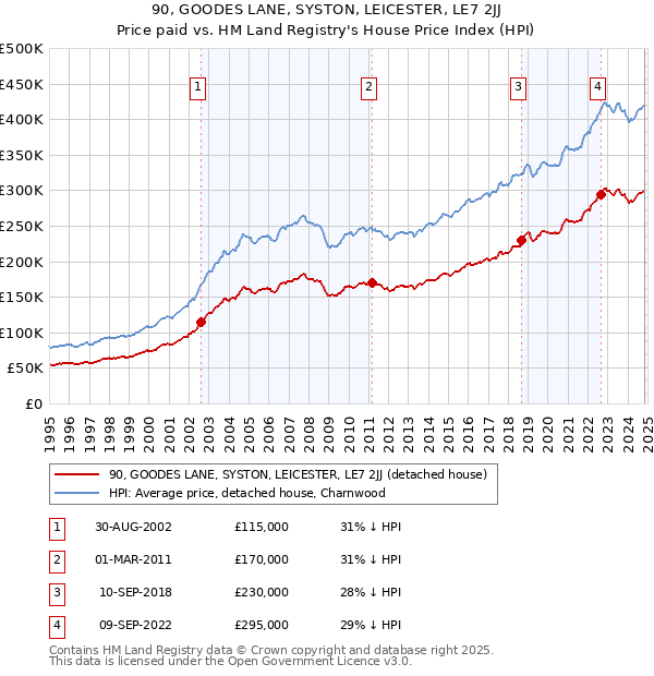 90, GOODES LANE, SYSTON, LEICESTER, LE7 2JJ: Price paid vs HM Land Registry's House Price Index