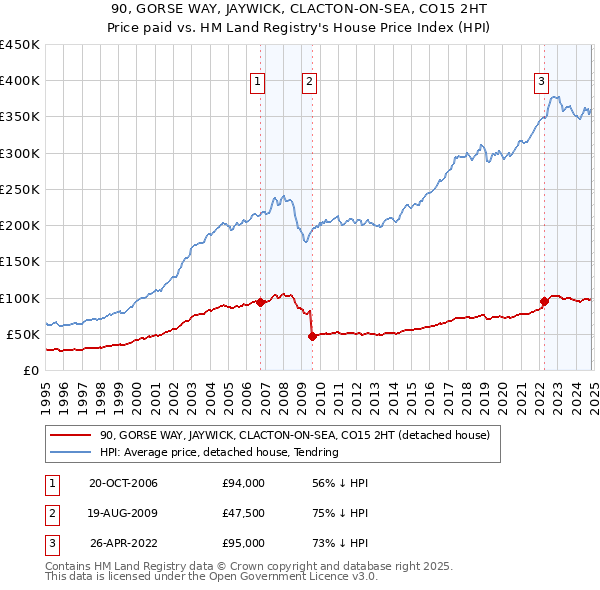 90, GORSE WAY, JAYWICK, CLACTON-ON-SEA, CO15 2HT: Price paid vs HM Land Registry's House Price Index