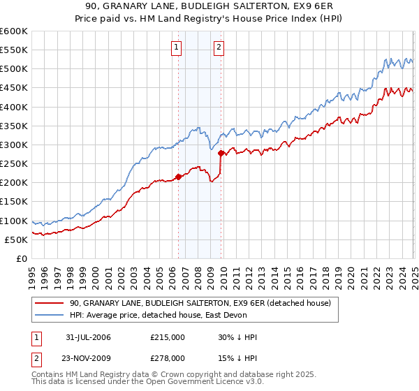 90, GRANARY LANE, BUDLEIGH SALTERTON, EX9 6ER: Price paid vs HM Land Registry's House Price Index