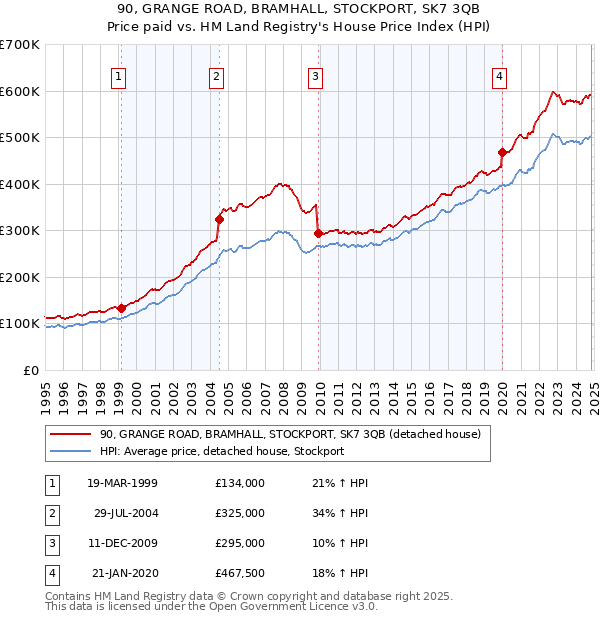 90, GRANGE ROAD, BRAMHALL, STOCKPORT, SK7 3QB: Price paid vs HM Land Registry's House Price Index