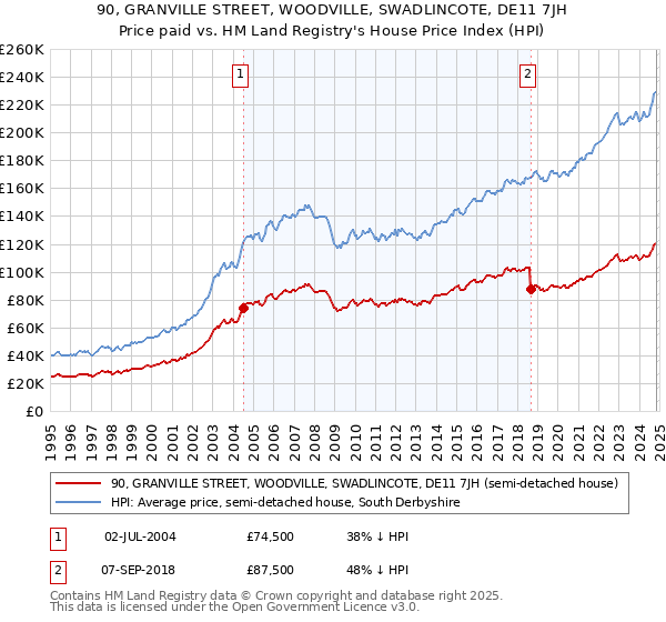 90, GRANVILLE STREET, WOODVILLE, SWADLINCOTE, DE11 7JH: Price paid vs HM Land Registry's House Price Index