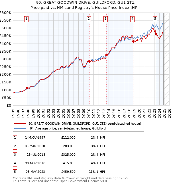 90, GREAT GOODWIN DRIVE, GUILDFORD, GU1 2TZ: Price paid vs HM Land Registry's House Price Index