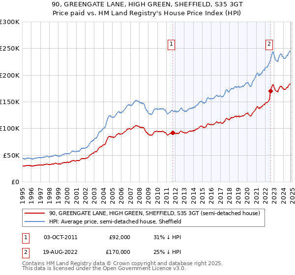 90, GREENGATE LANE, HIGH GREEN, SHEFFIELD, S35 3GT: Price paid vs HM Land Registry's House Price Index