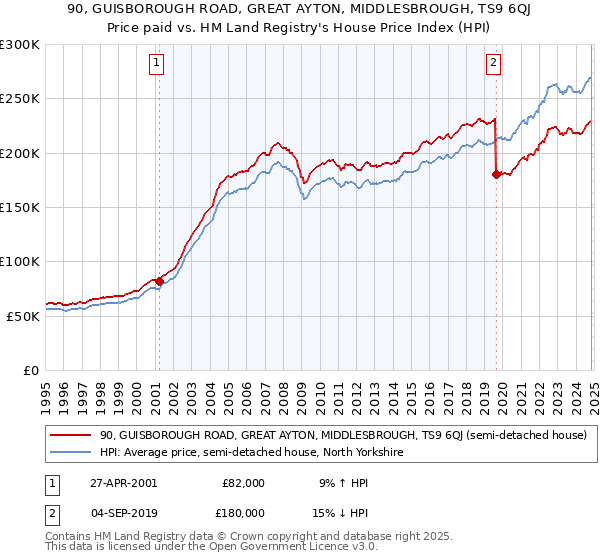 90, GUISBOROUGH ROAD, GREAT AYTON, MIDDLESBROUGH, TS9 6QJ: Price paid vs HM Land Registry's House Price Index