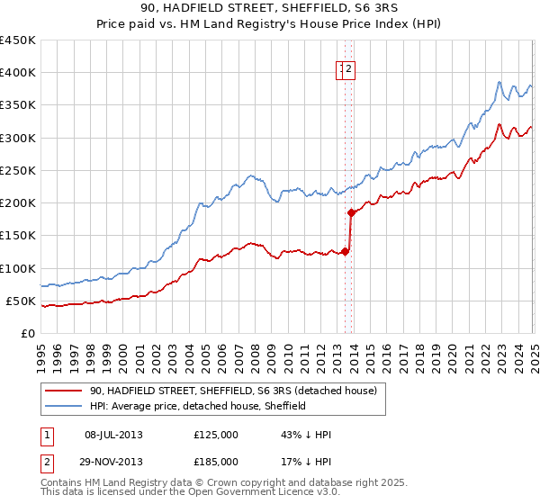 90, HADFIELD STREET, SHEFFIELD, S6 3RS: Price paid vs HM Land Registry's House Price Index