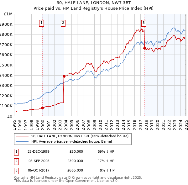 90, HALE LANE, LONDON, NW7 3RT: Price paid vs HM Land Registry's House Price Index