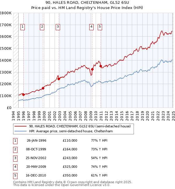 90, HALES ROAD, CHELTENHAM, GL52 6SU: Price paid vs HM Land Registry's House Price Index