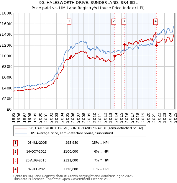 90, HALESWORTH DRIVE, SUNDERLAND, SR4 8DL: Price paid vs HM Land Registry's House Price Index