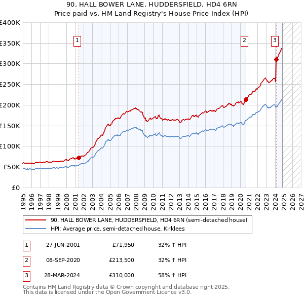 90, HALL BOWER LANE, HUDDERSFIELD, HD4 6RN: Price paid vs HM Land Registry's House Price Index