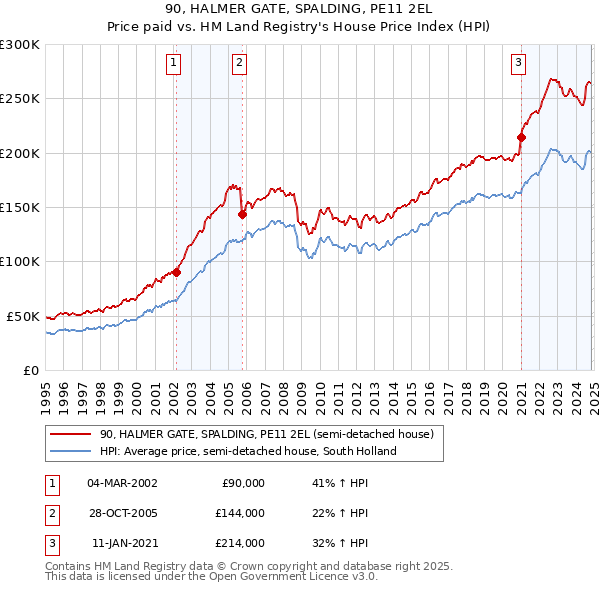 90, HALMER GATE, SPALDING, PE11 2EL: Price paid vs HM Land Registry's House Price Index