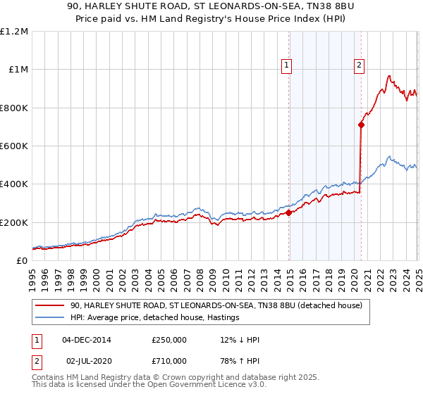 90, HARLEY SHUTE ROAD, ST LEONARDS-ON-SEA, TN38 8BU: Price paid vs HM Land Registry's House Price Index