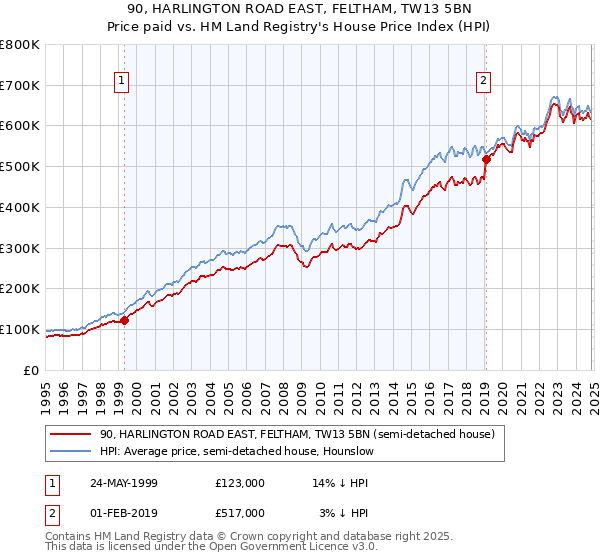 90, HARLINGTON ROAD EAST, FELTHAM, TW13 5BN: Price paid vs HM Land Registry's House Price Index