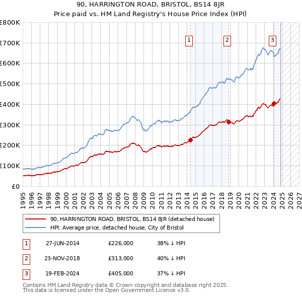 90, HARRINGTON ROAD, BRISTOL, BS14 8JR: Price paid vs HM Land Registry's House Price Index