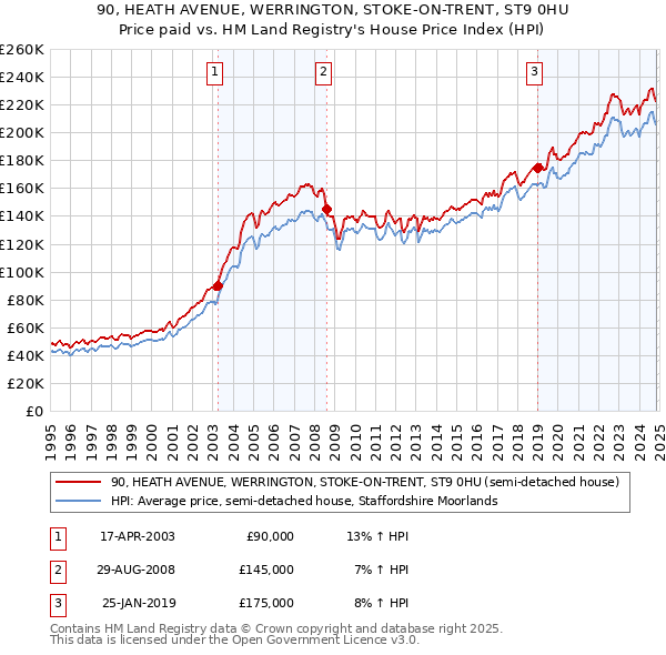 90, HEATH AVENUE, WERRINGTON, STOKE-ON-TRENT, ST9 0HU: Price paid vs HM Land Registry's House Price Index