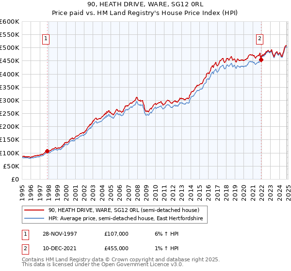 90, HEATH DRIVE, WARE, SG12 0RL: Price paid vs HM Land Registry's House Price Index