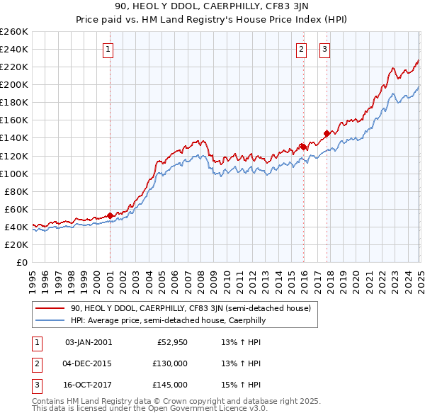 90, HEOL Y DDOL, CAERPHILLY, CF83 3JN: Price paid vs HM Land Registry's House Price Index