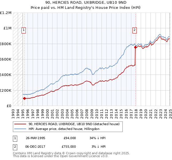 90, HERCIES ROAD, UXBRIDGE, UB10 9ND: Price paid vs HM Land Registry's House Price Index