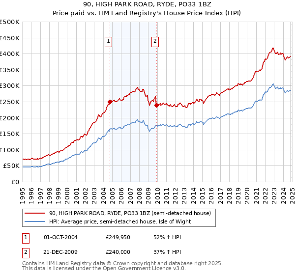 90, HIGH PARK ROAD, RYDE, PO33 1BZ: Price paid vs HM Land Registry's House Price Index