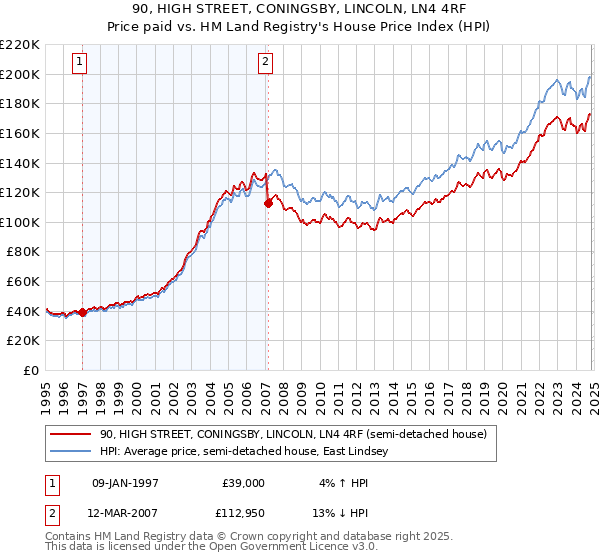 90, HIGH STREET, CONINGSBY, LINCOLN, LN4 4RF: Price paid vs HM Land Registry's House Price Index