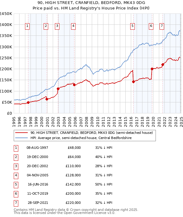 90, HIGH STREET, CRANFIELD, BEDFORD, MK43 0DG: Price paid vs HM Land Registry's House Price Index