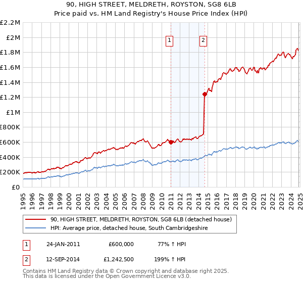 90, HIGH STREET, MELDRETH, ROYSTON, SG8 6LB: Price paid vs HM Land Registry's House Price Index