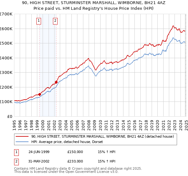 90, HIGH STREET, STURMINSTER MARSHALL, WIMBORNE, BH21 4AZ: Price paid vs HM Land Registry's House Price Index