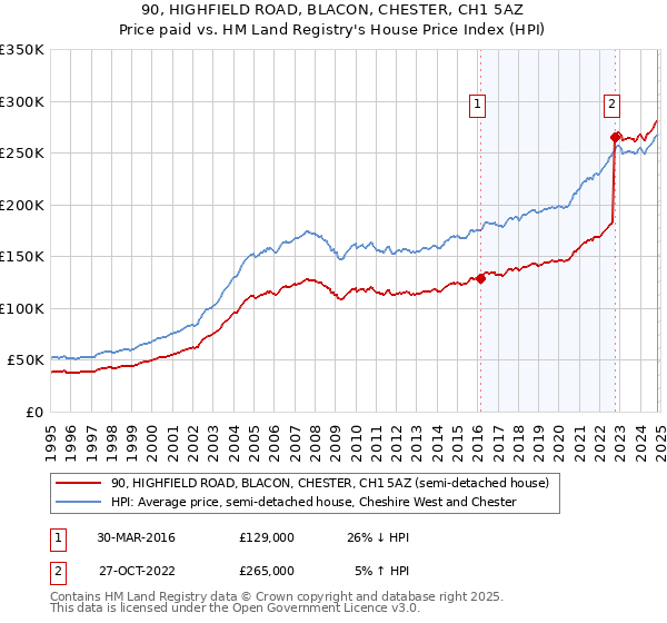 90, HIGHFIELD ROAD, BLACON, CHESTER, CH1 5AZ: Price paid vs HM Land Registry's House Price Index