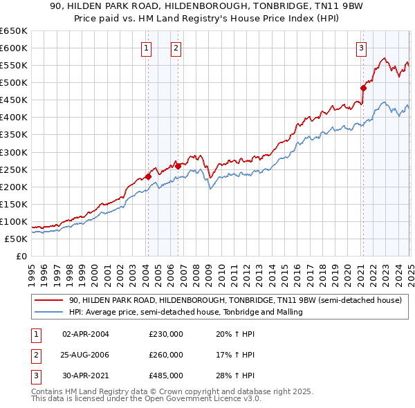 90, HILDEN PARK ROAD, HILDENBOROUGH, TONBRIDGE, TN11 9BW: Price paid vs HM Land Registry's House Price Index