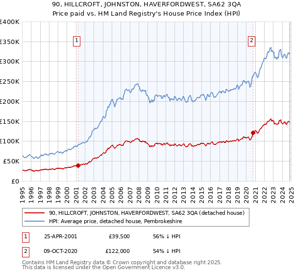 90, HILLCROFT, JOHNSTON, HAVERFORDWEST, SA62 3QA: Price paid vs HM Land Registry's House Price Index