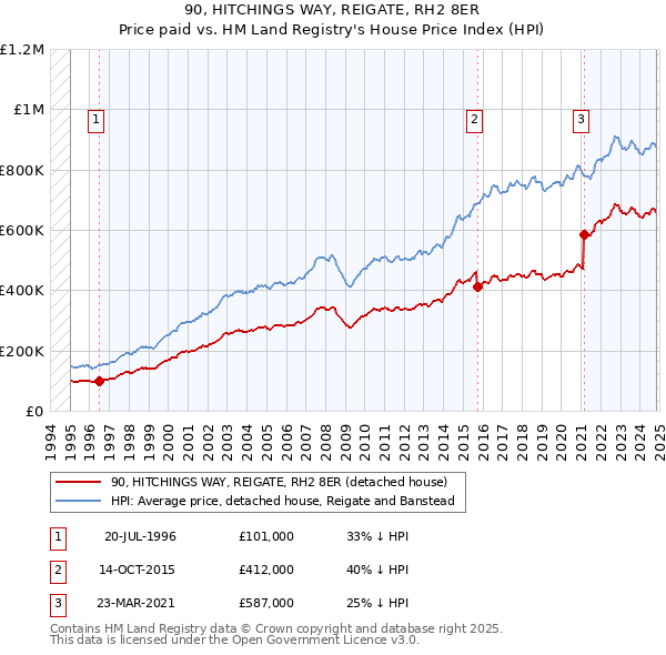 90, HITCHINGS WAY, REIGATE, RH2 8ER: Price paid vs HM Land Registry's House Price Index