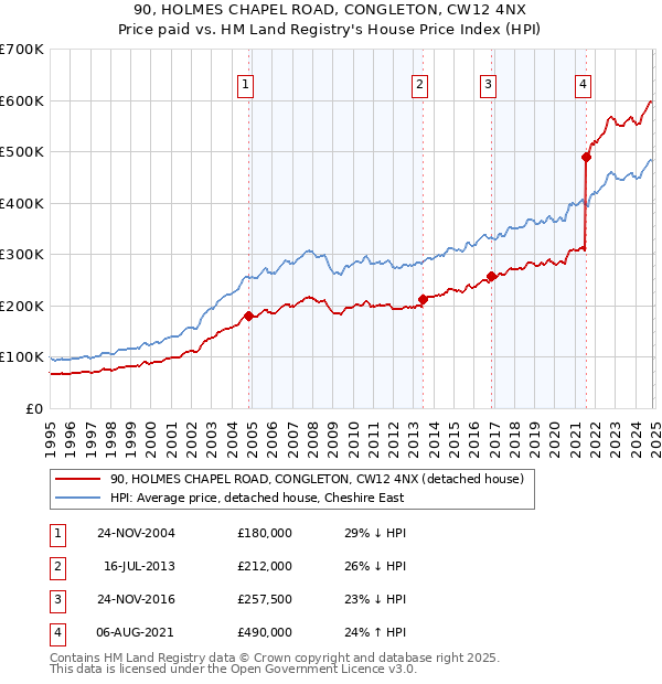 90, HOLMES CHAPEL ROAD, CONGLETON, CW12 4NX: Price paid vs HM Land Registry's House Price Index