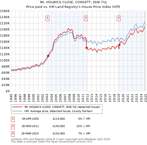 90, HOLWICK CLOSE, CONSETT, DH8 7UJ: Price paid vs HM Land Registry's House Price Index