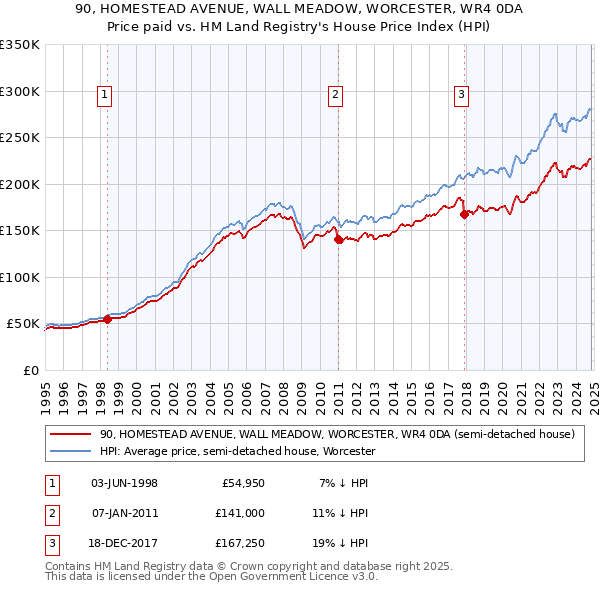 90, HOMESTEAD AVENUE, WALL MEADOW, WORCESTER, WR4 0DA: Price paid vs HM Land Registry's House Price Index