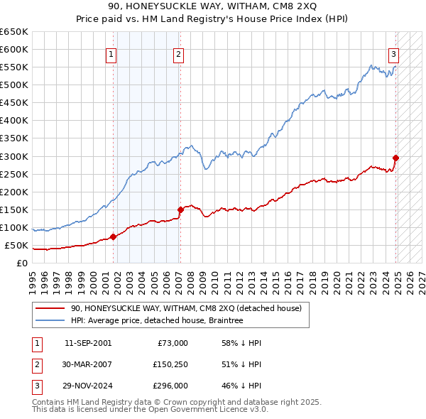 90, HONEYSUCKLE WAY, WITHAM, CM8 2XQ: Price paid vs HM Land Registry's House Price Index